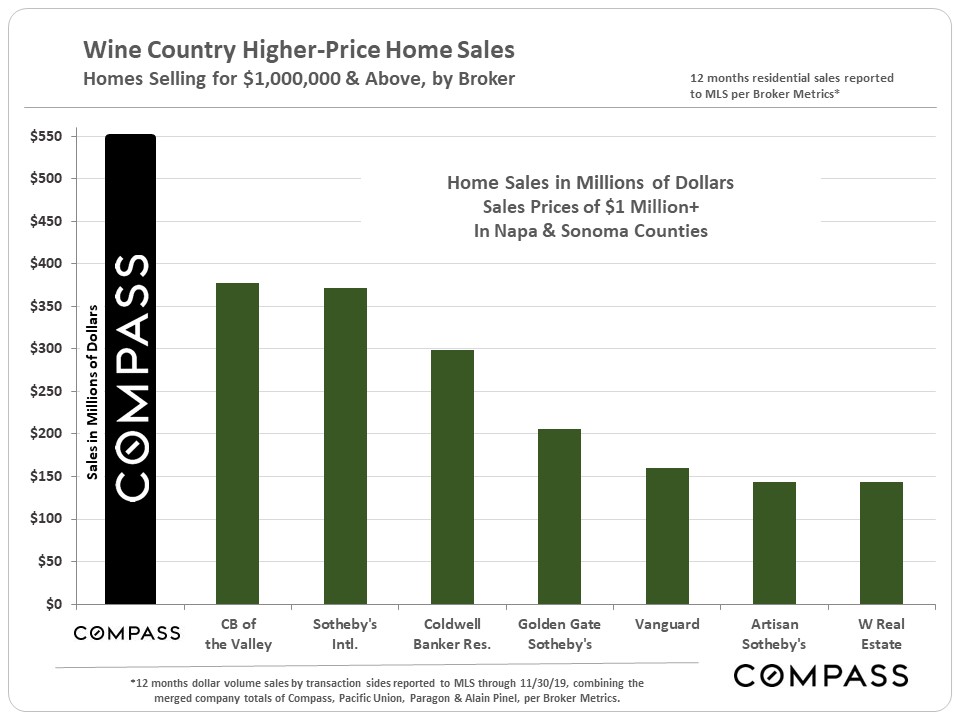 Wine Country Home Sales bar chart